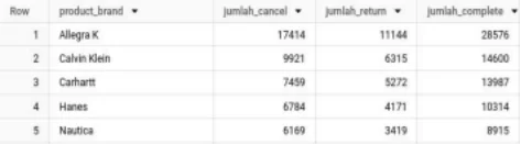 Analisis Performa Brand (Terlaris, Return, Cancel)