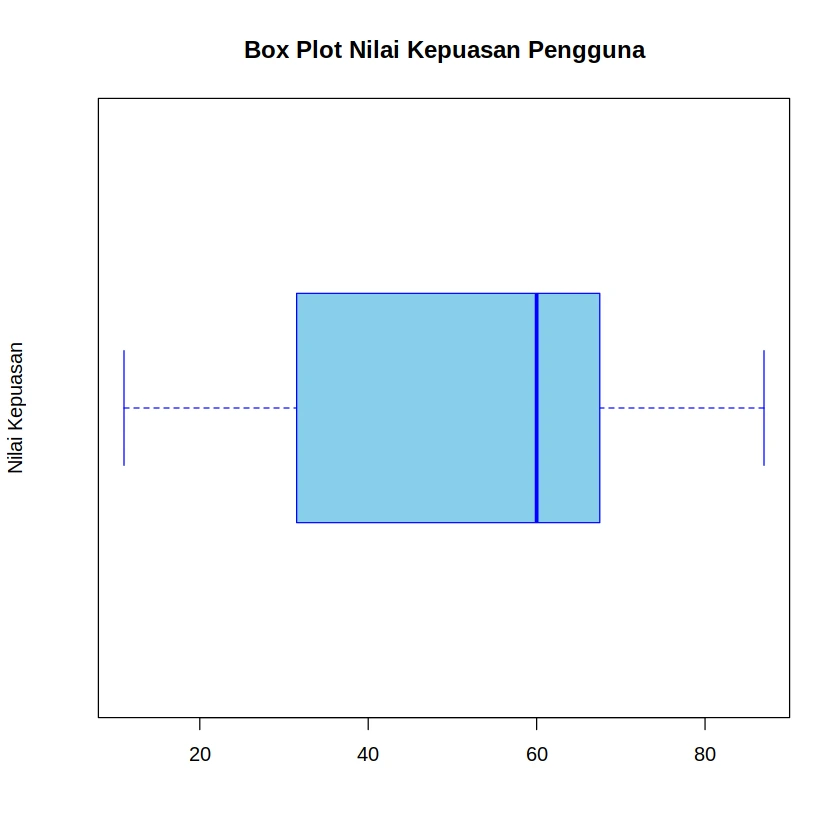 Box Plot Quartile