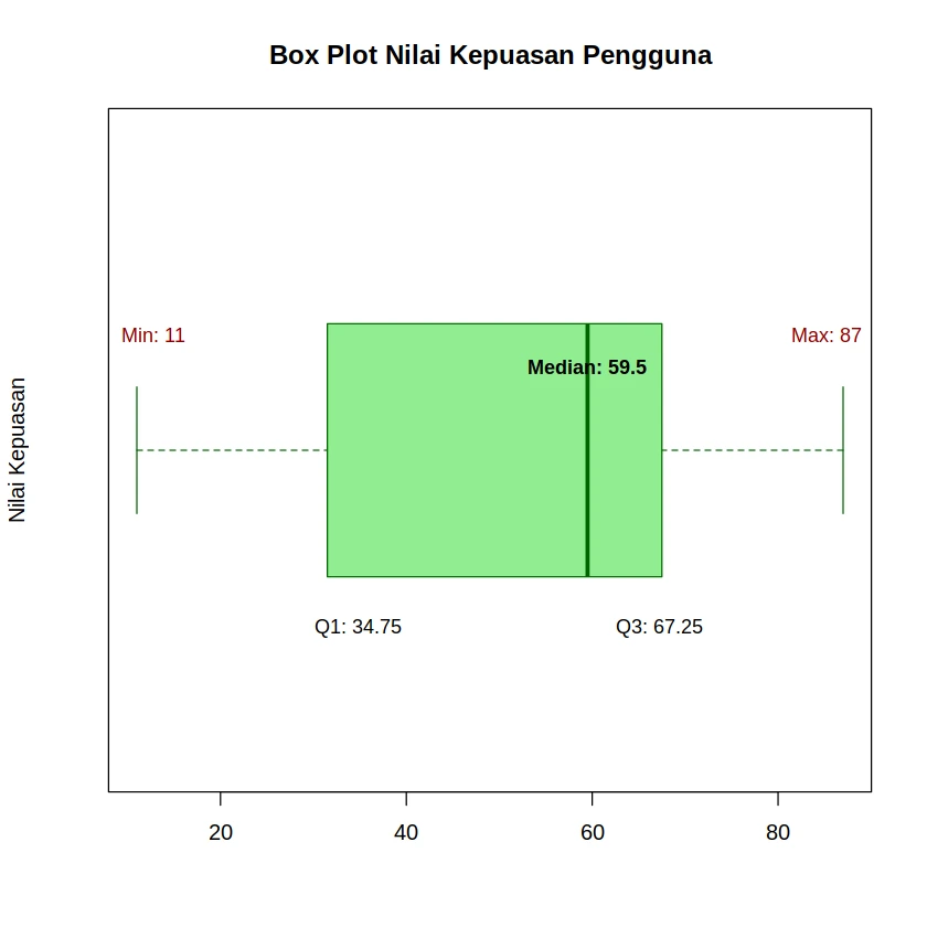 Box Plot Quartile