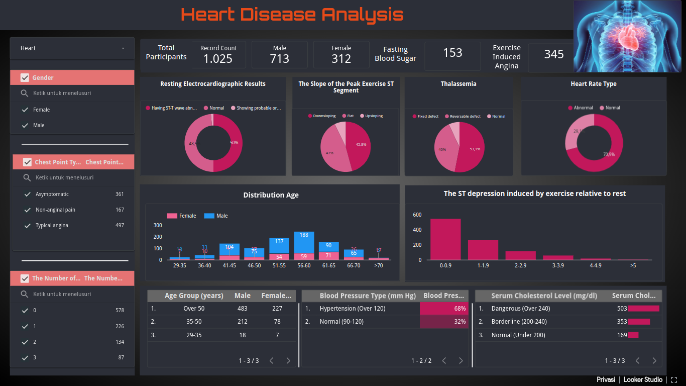 Heart Disease Analysis