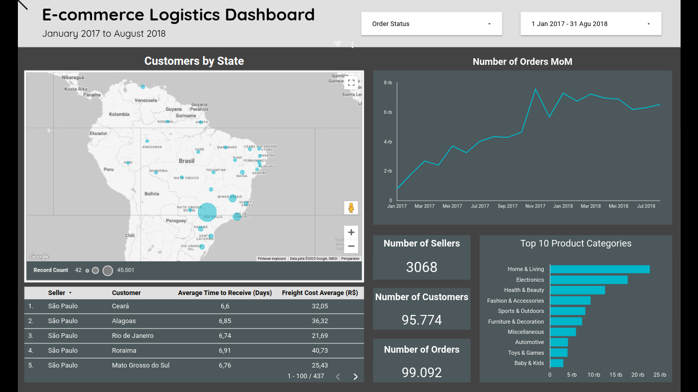 Logistics Issues in Ecommerce Delivery to improve profitability