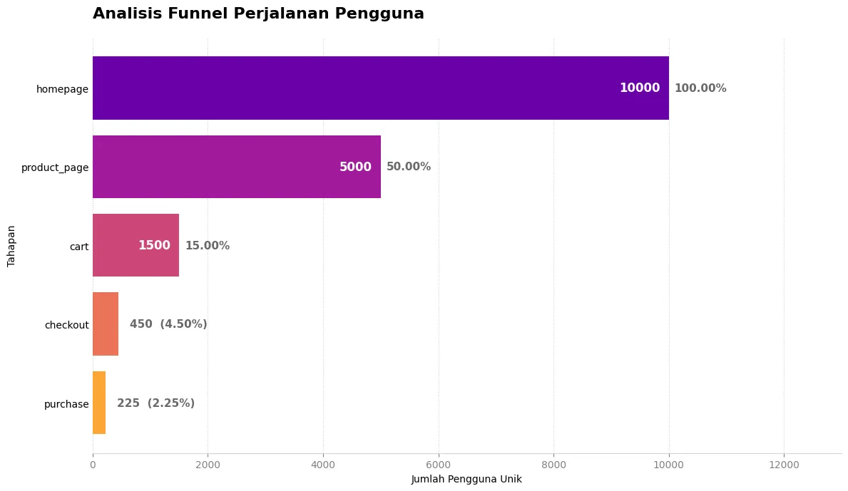Visualisasi Funnel Chart dengan Python