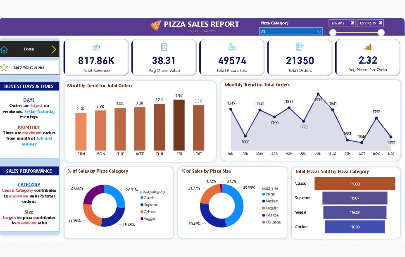 Dashboard Laporan Penjualan Pizza