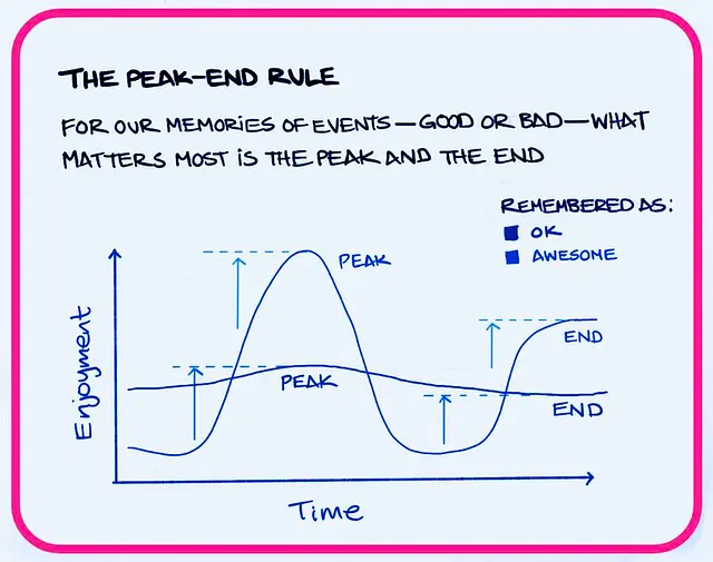 ## Membedah Aturan Lama: Dominasi Mutlak Peak-End Rule
