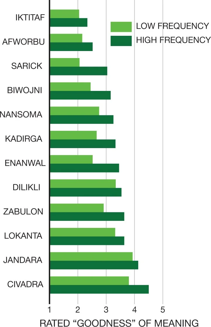 Turkish WordsAttitudinal Effects of Mere Exposure