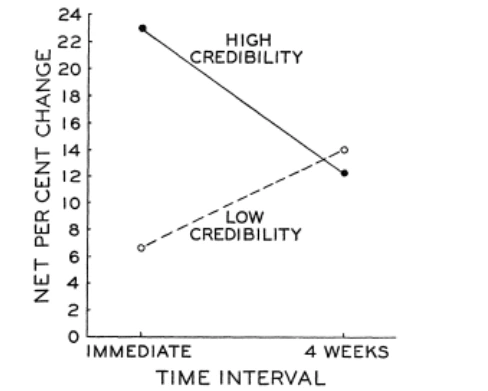 Sleeper Effect Article