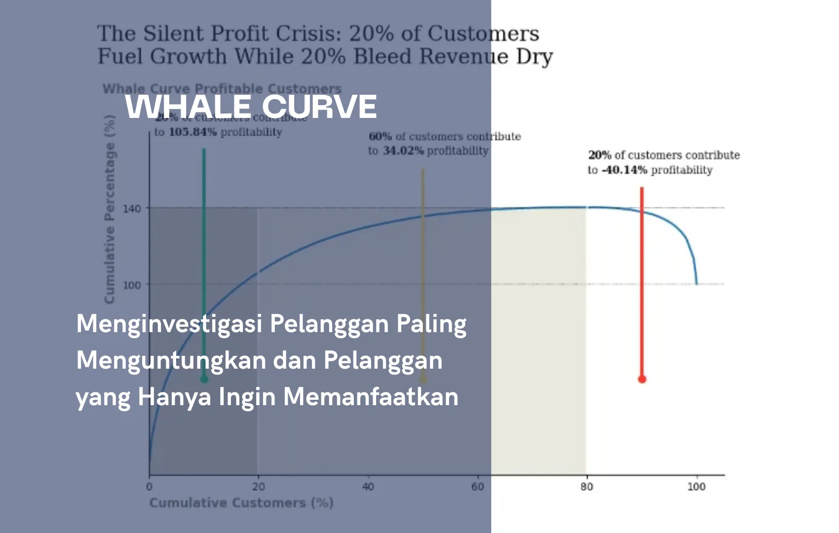 Gambar untuk Analisis Whale Curve: Identifikasi Pelanggan Bernilai Tinggi dan Penyebab Kerugian