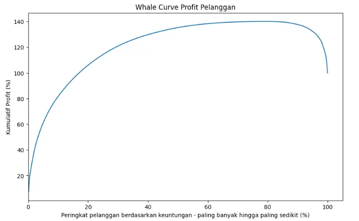 whale curve