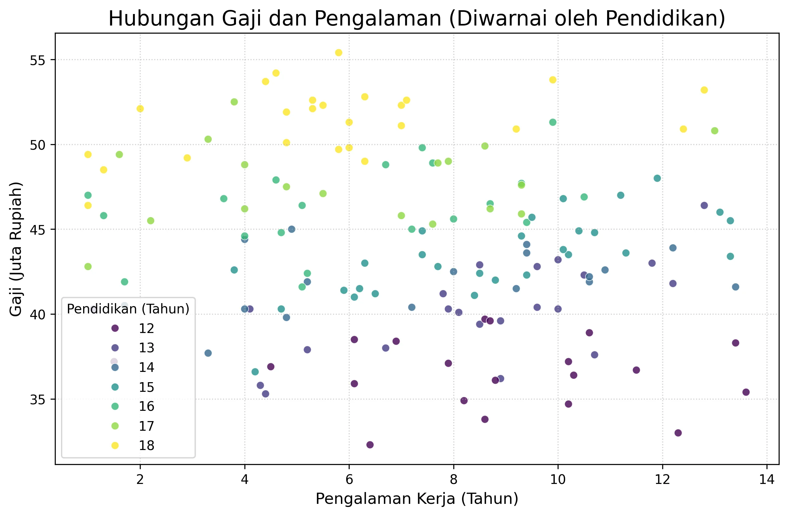 Visualisasi Python Korelasi Sederhana: Pandangan yang Menyesatkan