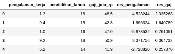 Implementasi Manual Langkah-demi-Langkah dengan Python menggunakan regresi linear