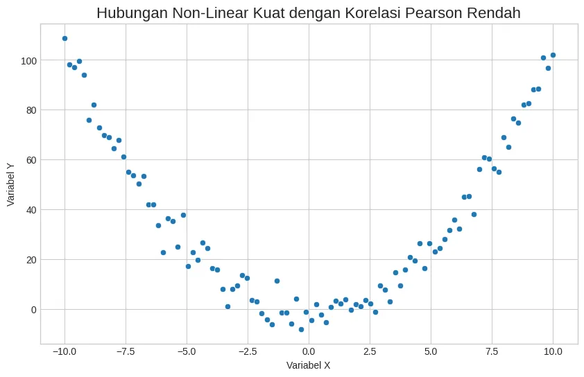Pemeriksaan Asumsi Linearitas
