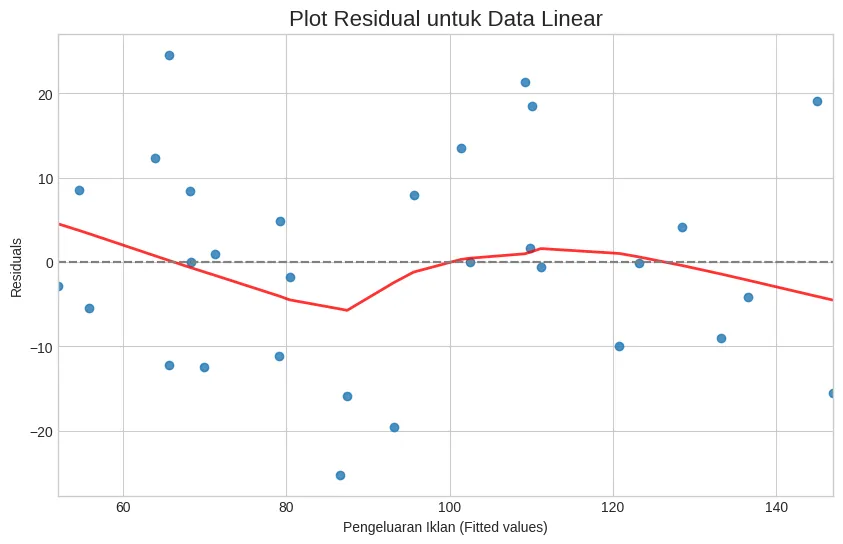 Pemeriksaan Asumsi Linearitas