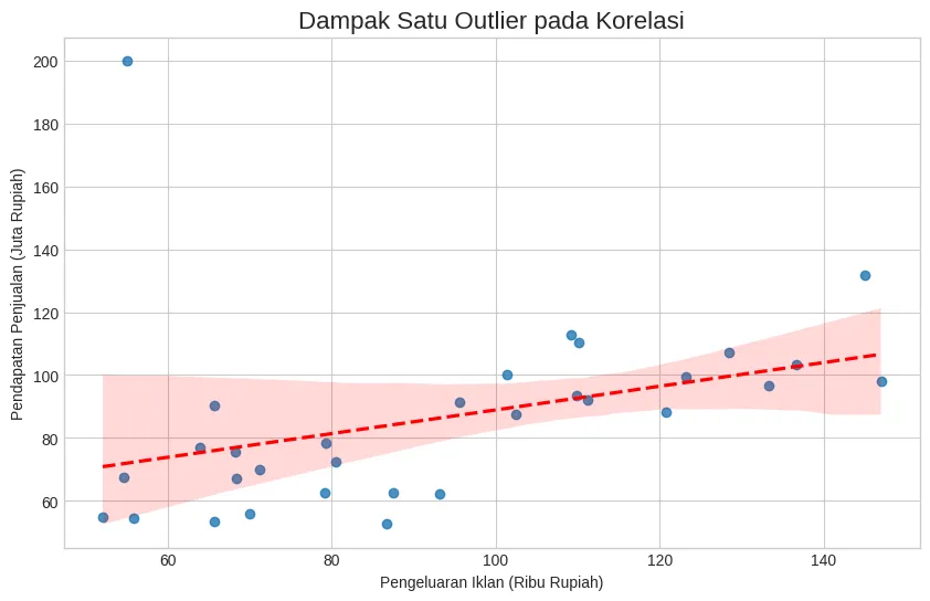 Identifikasi Outlier yang Berpengaruh