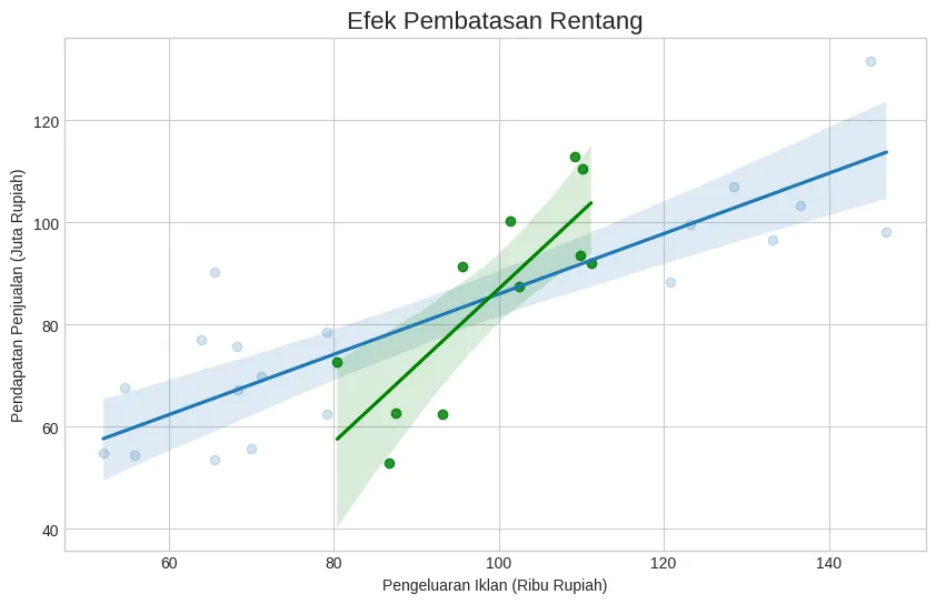 Waspadai Pengaruh Pembatasan Rentang (Range Restriction)