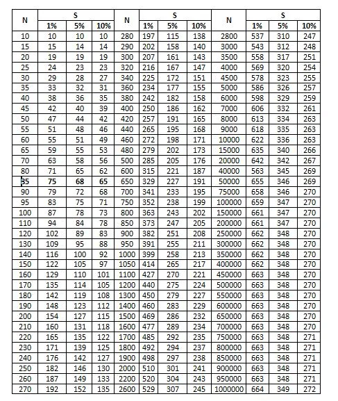 Tabel penentuan ukuran sampel Issac & Michael