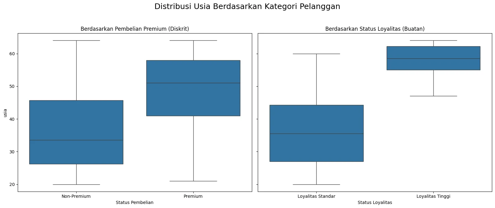 Visualisasi Mengapa Koefisien Biserial Lebih Tinggi?