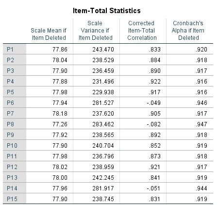 Tabel output Item-Total Statistics di SPSS
