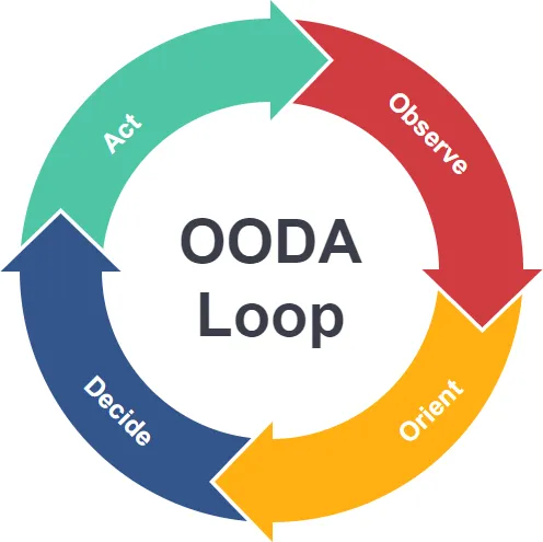 Kerangka OODA Loop Memetakan Jalan dari Data ke Keputusan