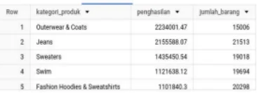 Kategori Produk Paling Banyak Dibeli (Berdasarkan Pendapatan)