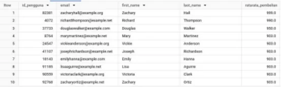 Pengguna dengan Rata-Rata Pembelian Tertinggi