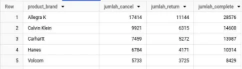 Analisis Performa Brand (Terlaris, Return, Cancel)