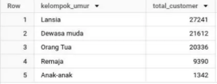 Kelompok Usia Pembeli Terbanyak