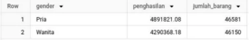 Analisis Pembelian Berdasarkan Gender (Jumlah Barang & Pendapatan)