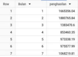 Tren Pendapatan Bulanan