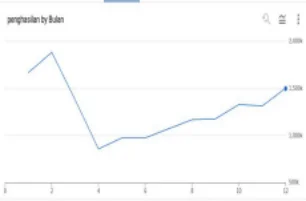 Tren Pendapatan Bulanan