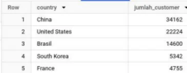 Distribusi Pelanggan Berdasarkan Negara