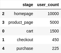 Tabel Funnel Chart dengan Python