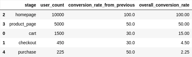 Tabel Funnel Chart dengan Python