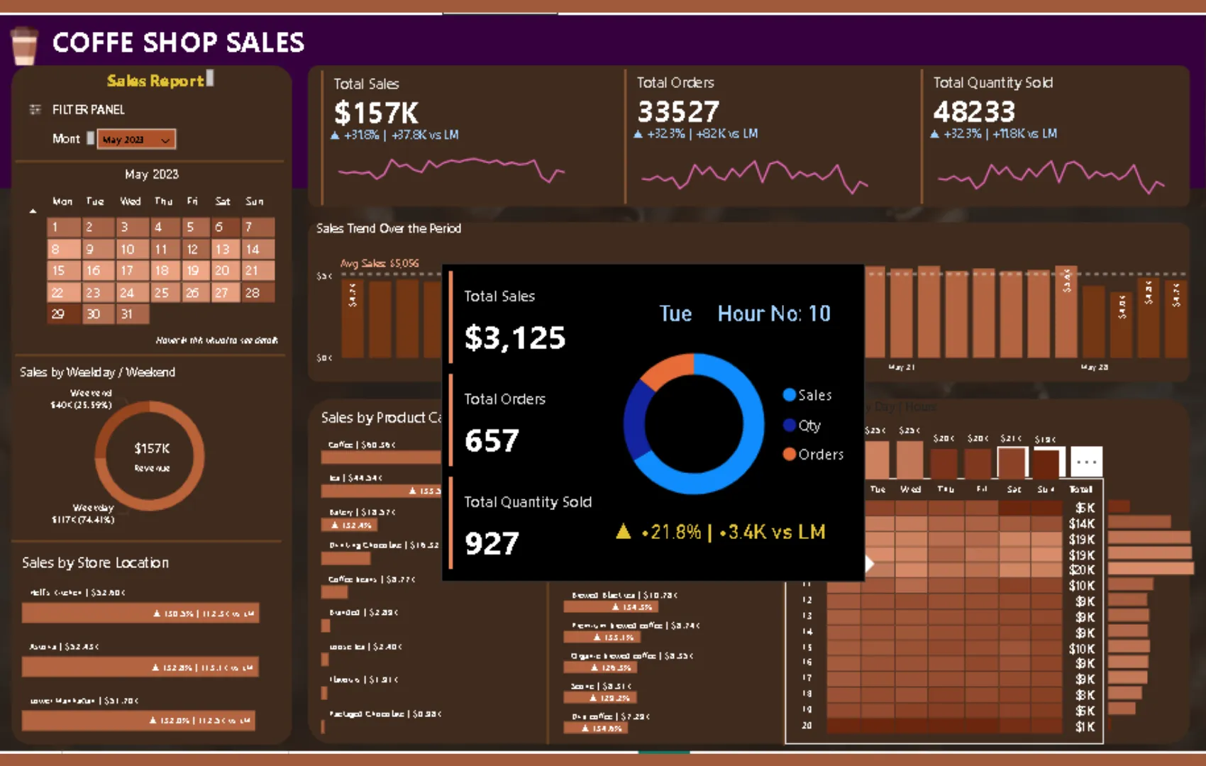 Analisis Penjualan per Jam pada Dashboard
