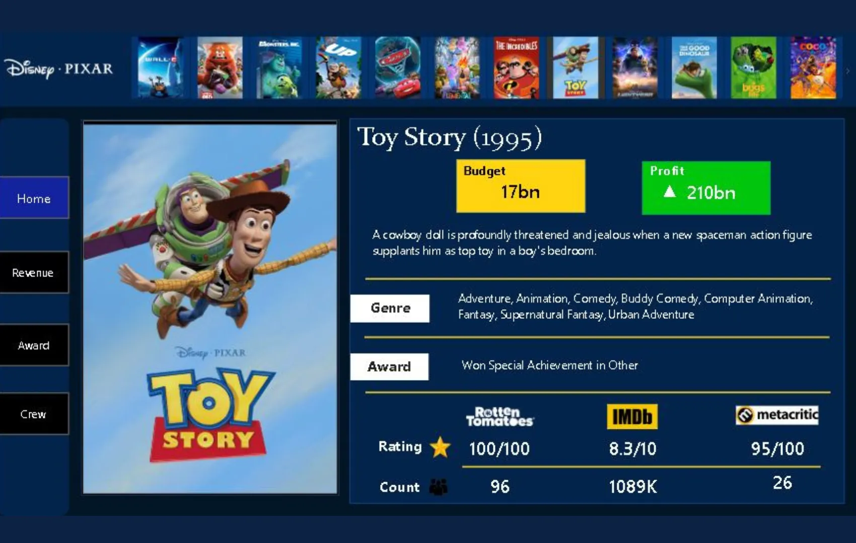 Gambar untuk Dashboard Analisis Film Disney Pixar