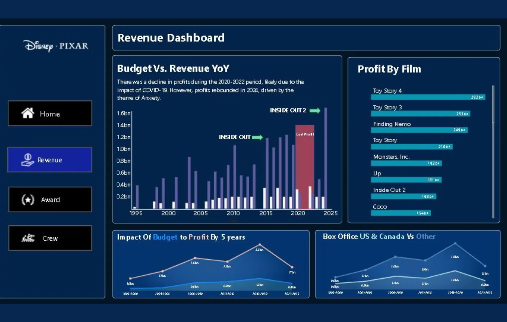Dashboard Pendapatan Film Disney Pixar