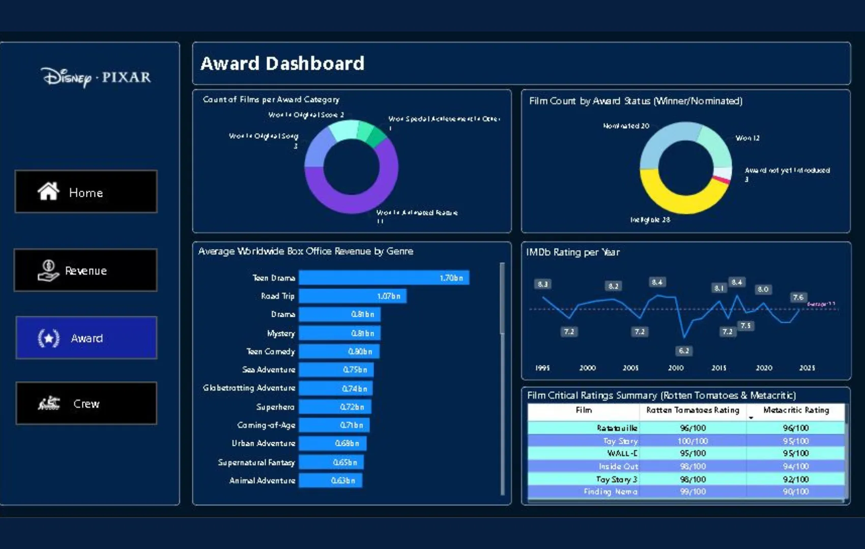 Dashboard Penghargaan Film Disney Pixar