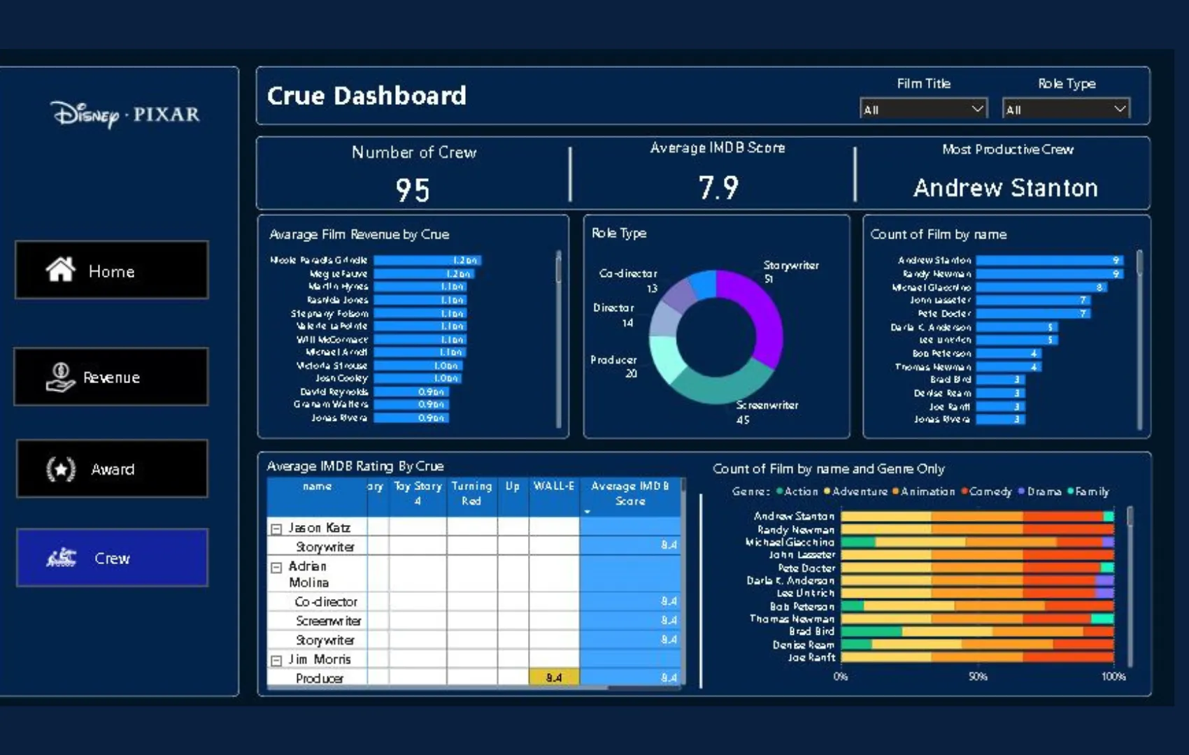 Dashboard Kru Film Disney Pixar