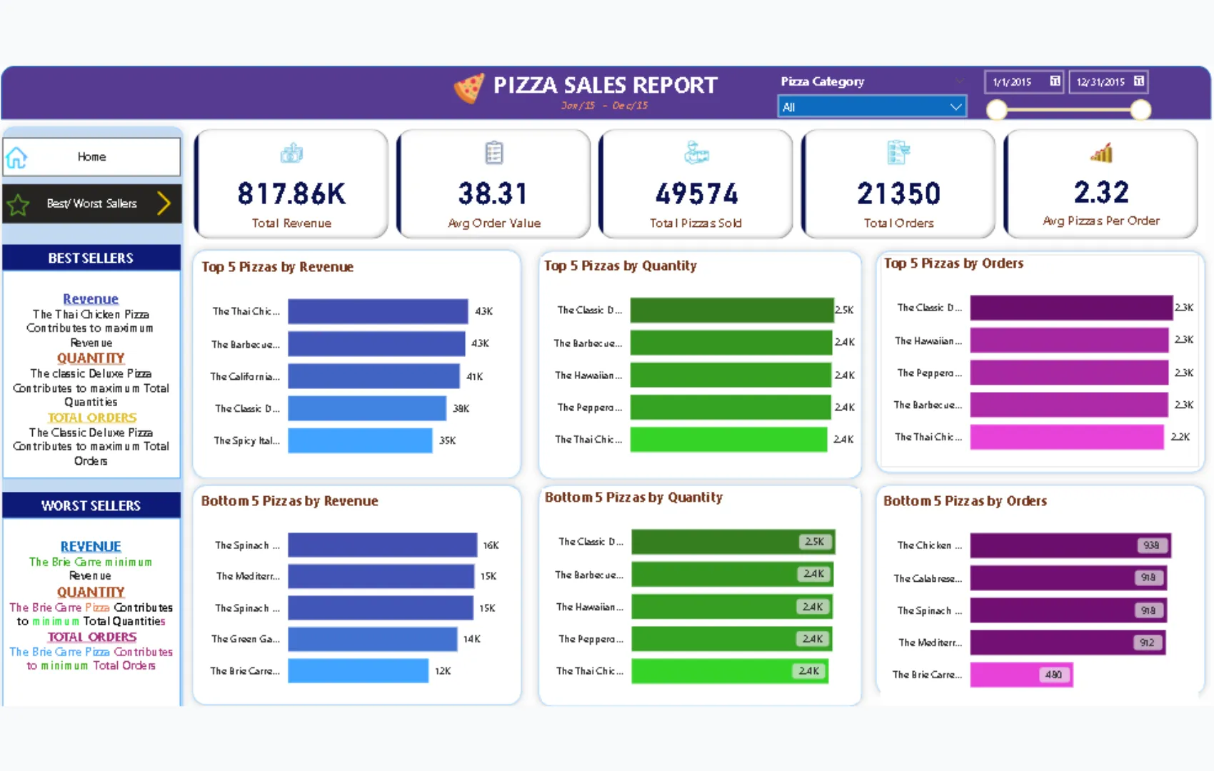 Analisis Produk Terlaris dan Kurang Laris pada Penjualan Pizza