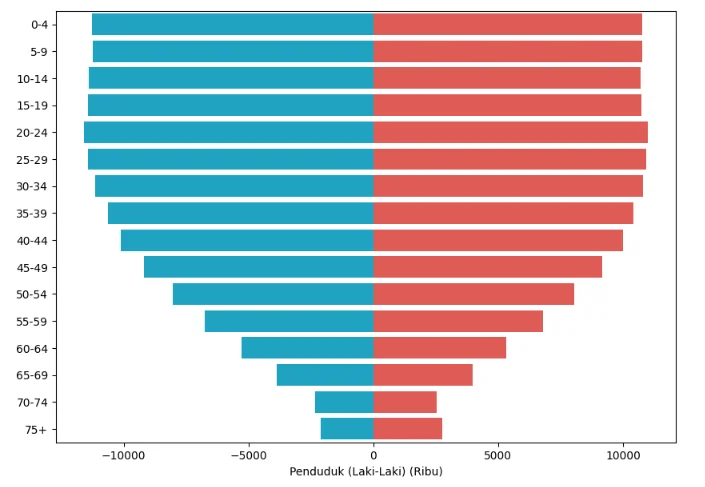 pyramid distrirbution plot python
