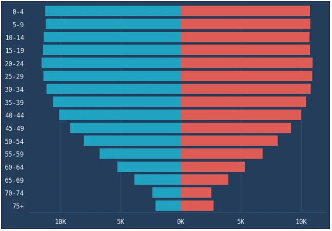 pyramid distrirbution plot python