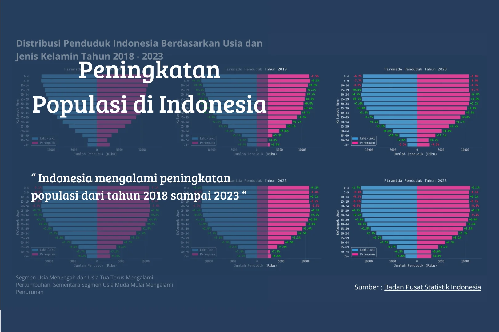 Gambar untuk Visualisasi populasi di Indonesia