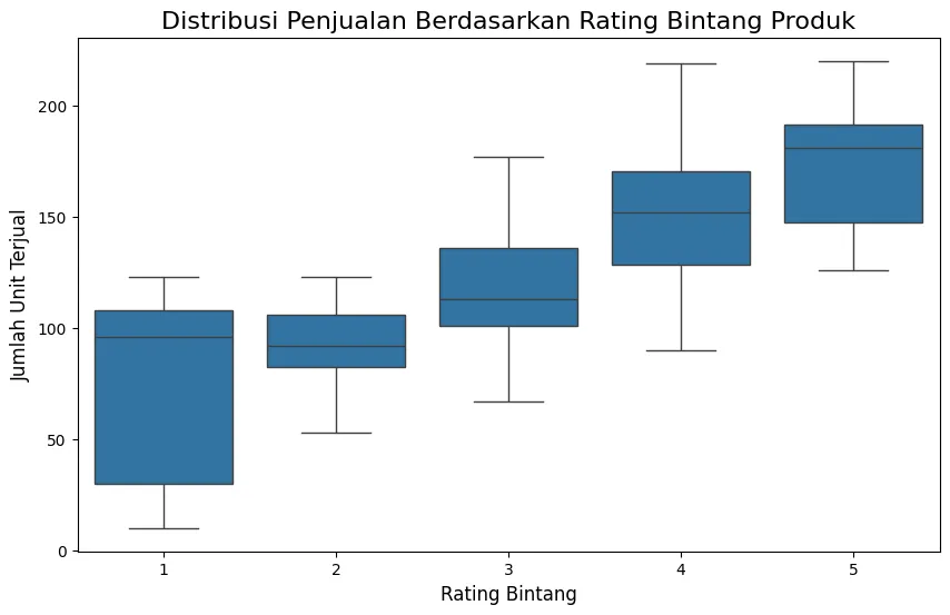 Box Plot E-commerce - Apakah Rating Produk Mempengaruhi Penjualan