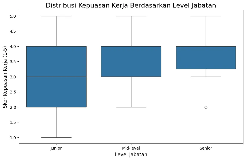 Box Plot Sumber Daya Manusia - Apakah Senioritas Berhubungan dengan Kepuasan Kerja