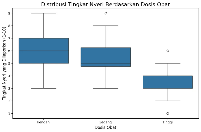 Box Plot Apakah Dosis Obat Mempengaruhi Tingkat Nyeri Pasien?