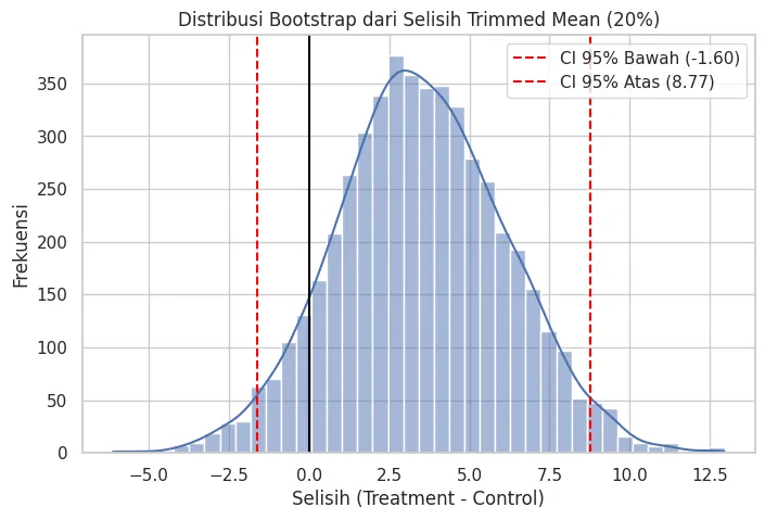 Visualisasi Distribusi Bootstrap